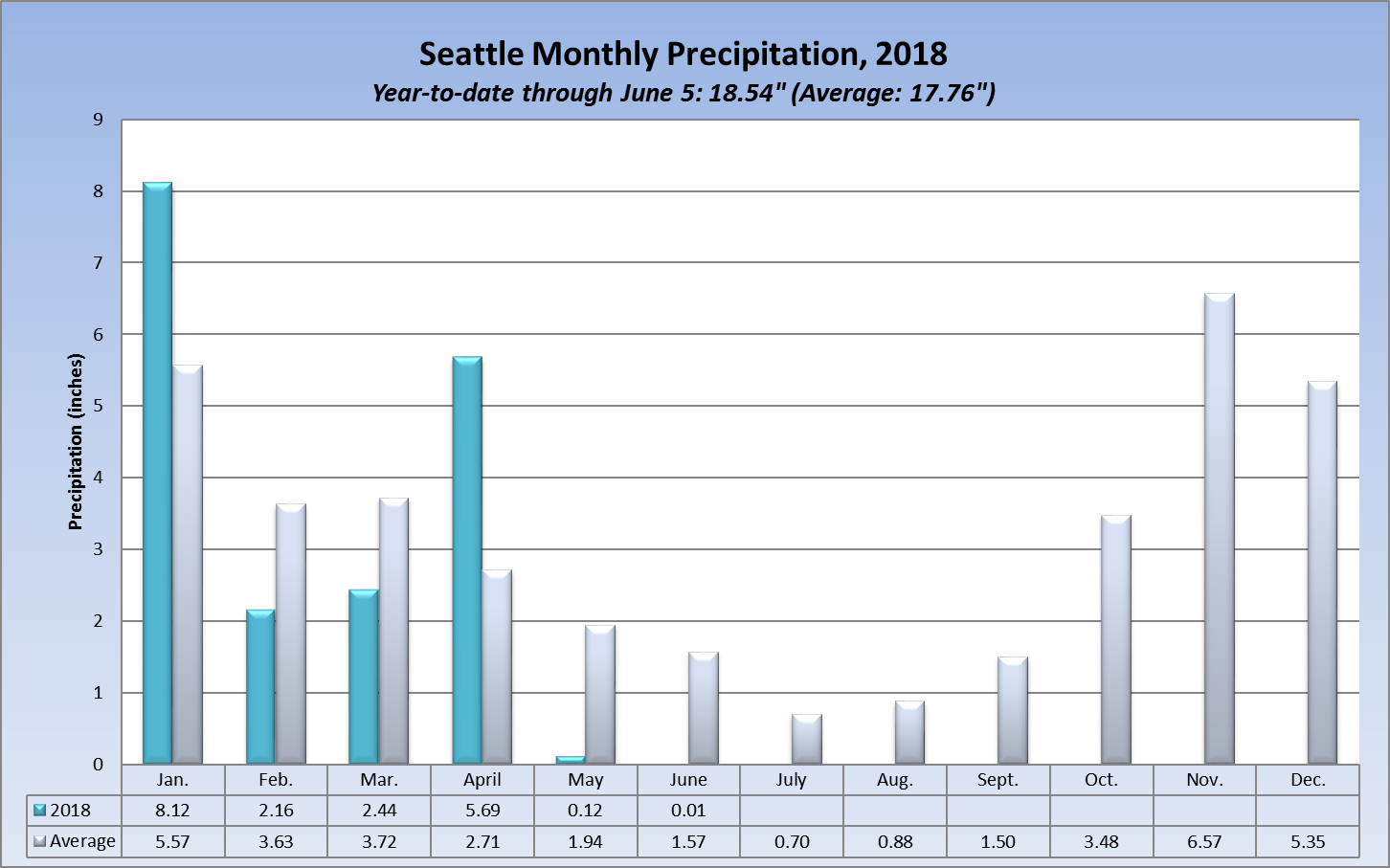Seattle rainfall in 2018, by month Seattle Weather Blog