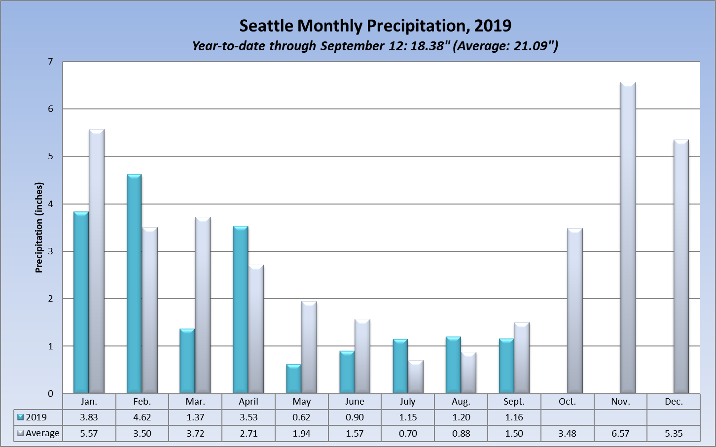 Seattle rainfall in 2019, by month Seattle Weather Blog