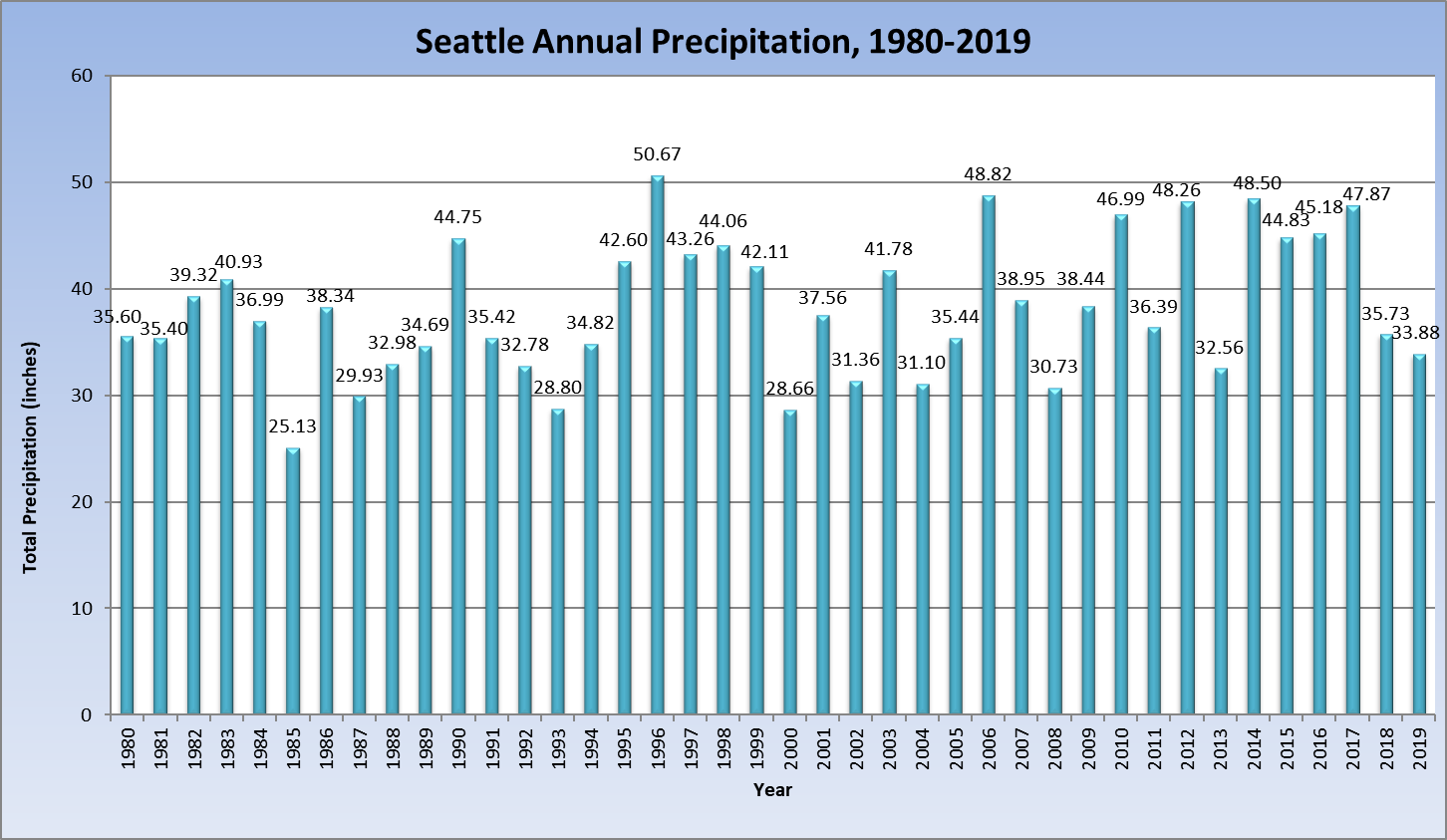 Rain Stats Seattle Weather Blog