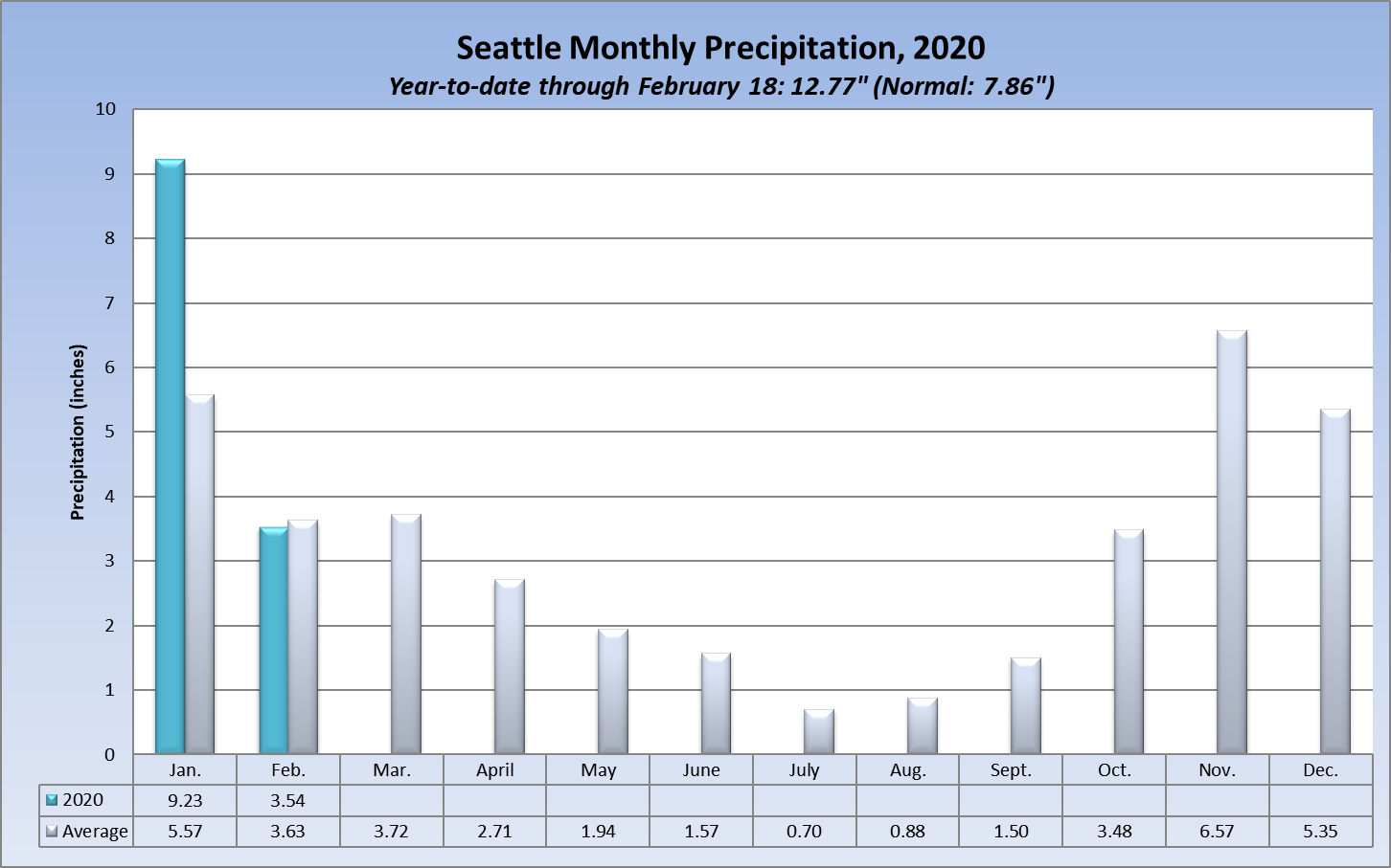 2020 Rainfall Seattle Weather Blog