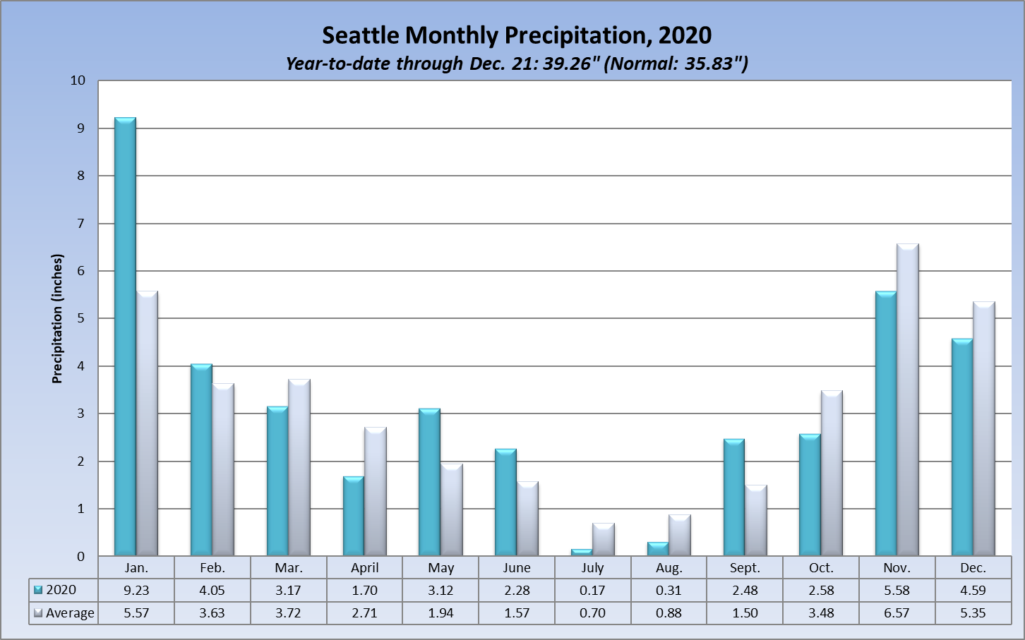 2020 Rainfall Seattle Weather Blog