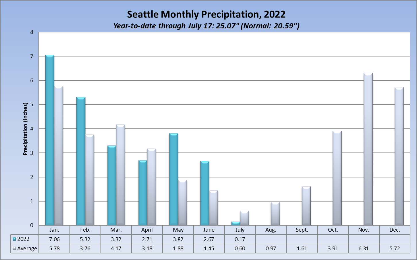 2022 Rainfall Seattle Weather Blog