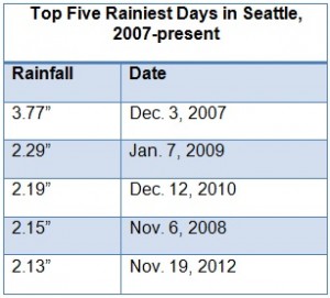 Seattle's Rainiest Days Since 2007