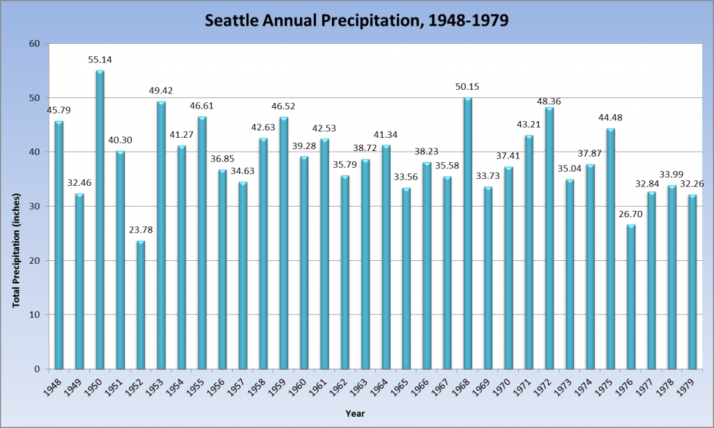 55.14 inches of precipitation doused Seattle in 1950—the wettest year on record for the city. Just two years later, however, only a meager 23.78 inches fell—making 1952 the driest year in Seattle’s history.