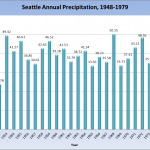 Seattle Annual Rainfall, 1948-1979