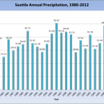 Annual Seattle Rainfall, 1980-2012