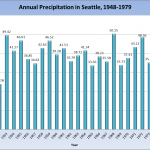 SeattleRain19481979 (2)