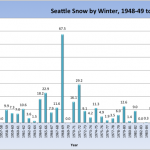 SeattleSnow19481996