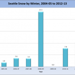 Seattle Snowfall Totals, 2004-2013