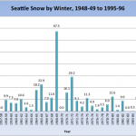 Seattle Snow by Winter, 1948-1996