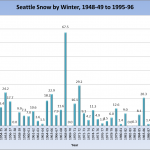 Seattle Snow By Winter, 1948-1996