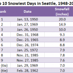 Seattle’s Snowiest Days, 1948-2013