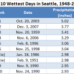 Seattle Wettest Days