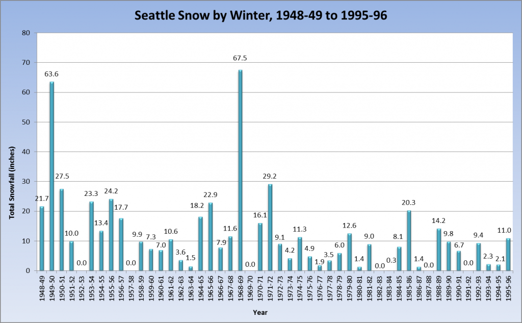 The winter of 1968-69 stands as Sea-Tac's snowiest, with a whopping 67.5 inches. Of course, the legendary winter of 1949-50—which featured a 20-inch snowfall on Jan. 13, 1950—didn't do so bad either, coming in second with 63.6 inches