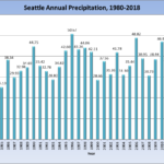 Seattle annual rainfall, 1980-2018