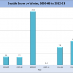 Seattle Snow by Winter, 2005-2013