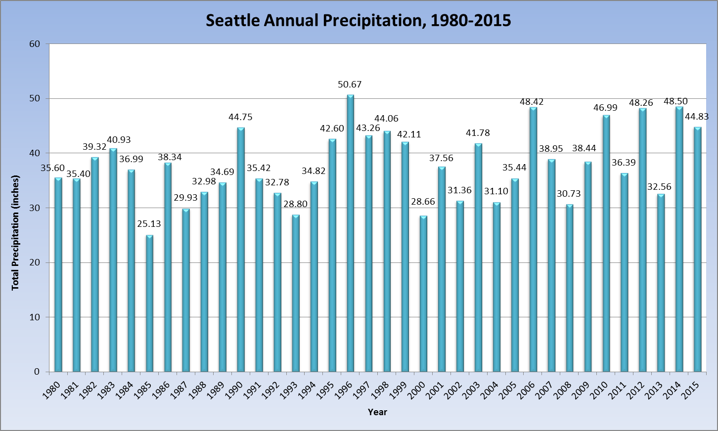 Seattle weather blog