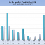 Seattle Monthly Rainfall 2012