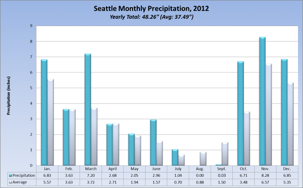 Seattle Monthly Rainfall, 2012