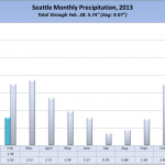 Seattle Monthly Rainfall, 2013