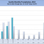 SeattleRain2013