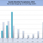 SeattleRainApril2013