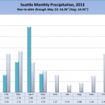 May2013RainfallSeattle