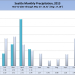 SeattleRain2013