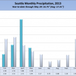 SeattleRain2013