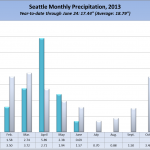 Seattle Rain 2013