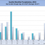 SeattleRain