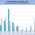 SeattleRain2013