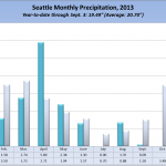 SeattleRain