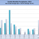 Seattle Rain