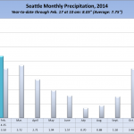 SeattleRain