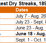 DryStreak2