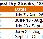 drystreak2