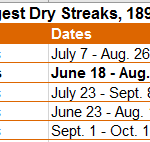 drystreak3