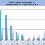 Seattle monthly rainfall in 2017