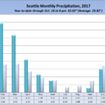 Seattle monthly rainfall in 2017