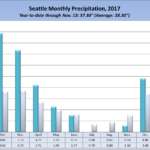 Seattle 2017 rainfall by month