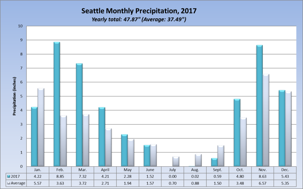 Seattle rain in 2017