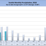 Seattle rainfall in 2018, by month