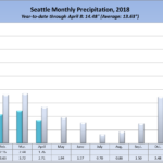 Seattle rainfall in 2018, by month