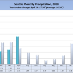 Seattle rainfall in 2018, by month