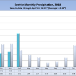 Seattle rainfall in 2018, by month