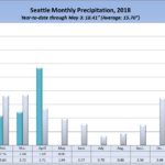 Seattle rainfall in 2018, by month