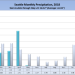 Seattle rainfall in 2018, by month