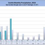 Seattle rainfall in 2018, by month