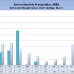 eattle rainfall in 2018, by month